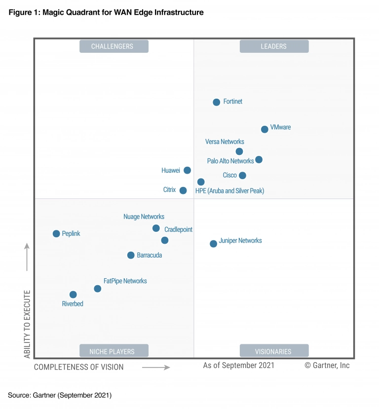 Magic Quadrant for WAN Edge Infrastructure
